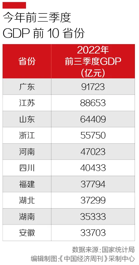 中央定调2023年经济，经济大省准备好了吗？