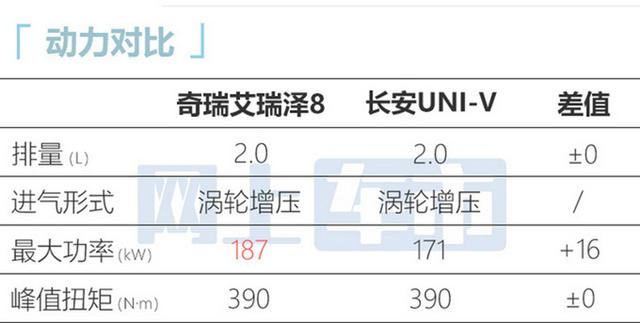 奇瑞新艾瑞泽8 6月18日上市，颜值和空间上有优势