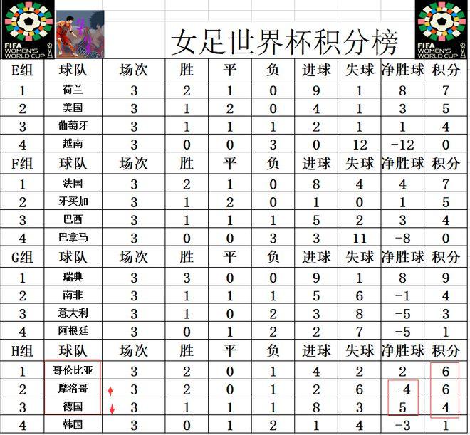 女足世界杯最新积分战报 0：6不怕 2进球就出线 世界第72逆袭德国