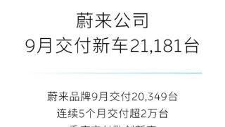 蔚来9月销量公布！交付新车2.1181万台 连续5月突破2万大关