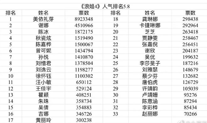 一张排名表成《浪姐4》的照妖镜，谁当红，谁过气，全都照出来了