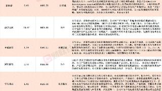 1010家A股上市公司发布2023年业绩预告 12家净利最高同比预增1200%及以上