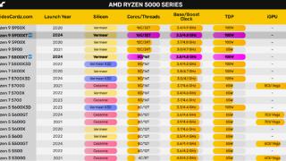 AMD Zen3锐龙7 5800XT比想象更强！风冷下65W Eco跑到5GHz