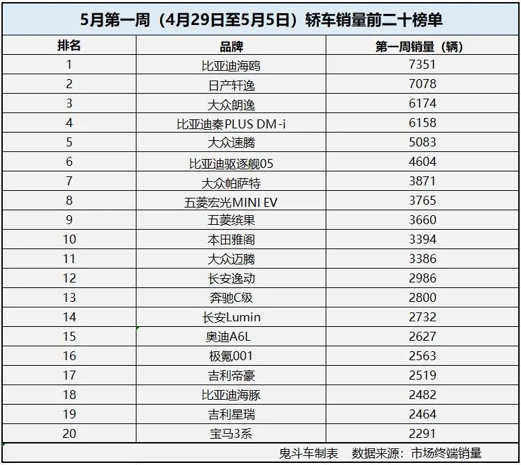 5月第一周轿车销量榜单 秦PLUS DM-i第四 合资品牌还很能打