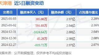 天津港：1月3日融资买入1664.54万元，融资融券余额2.98亿元