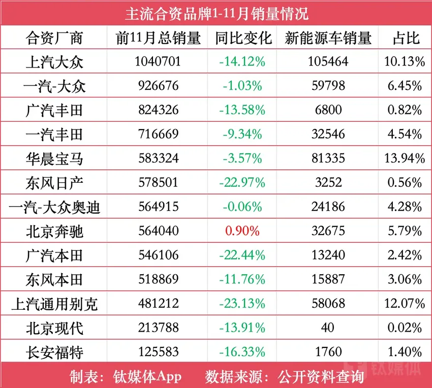 合资车的2023：告别「舒适区」，进入「生存大战」｜钛度车库