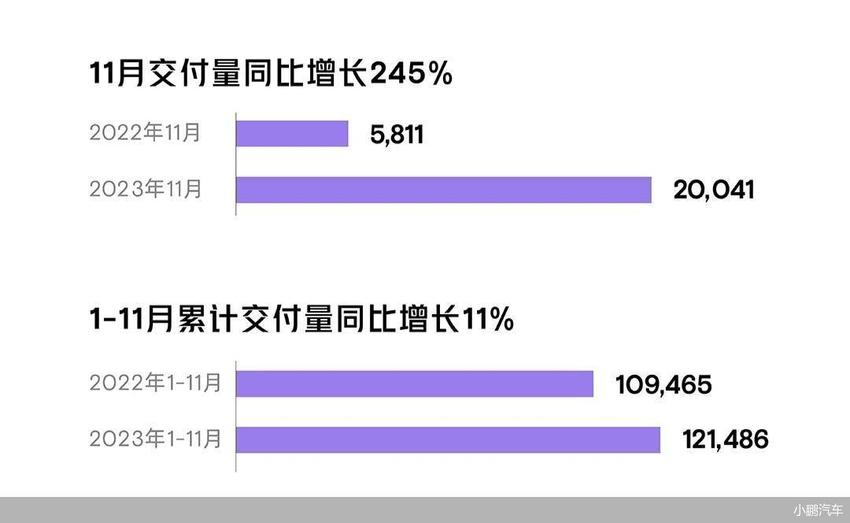 再创单月交付新高 小鹏汽车11月交付超2万辆