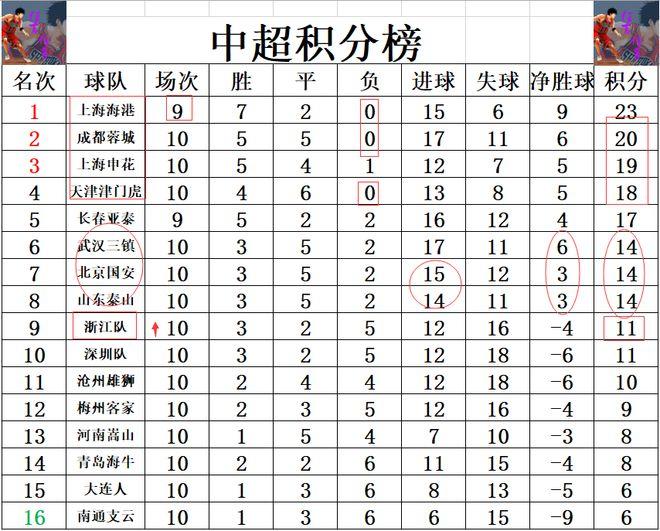 中超最新积分战报 申花4轮不胜难回前2 山东泰山首次连胜追上国安