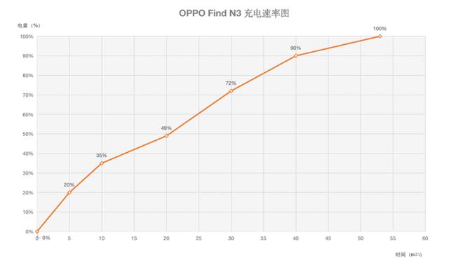 OPPO Find N3评测：内外合一 独立安全芯片