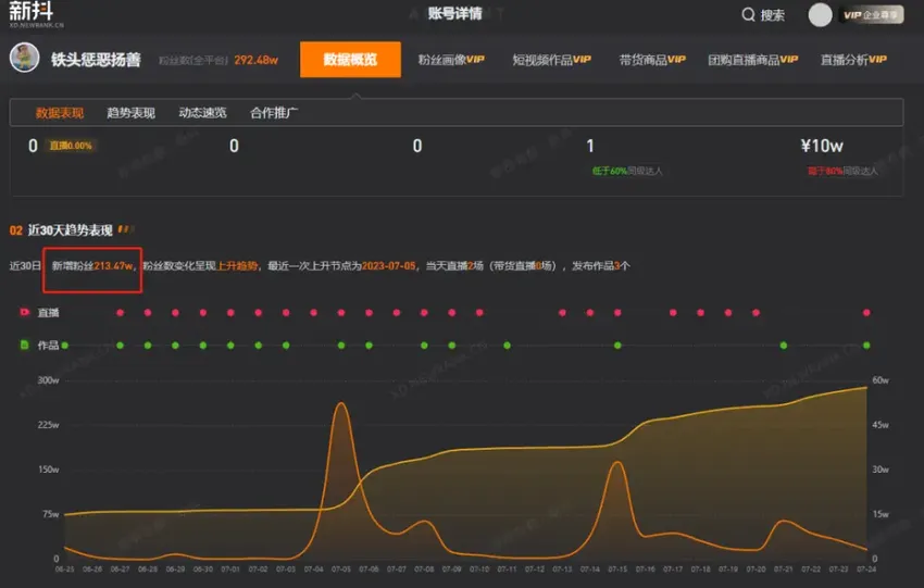 5天涨粉百万，一人硬刚千余商贩的“铁头”博主能走多远？