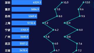 工业十强城市半年报：深圳坐稳第一城 苏州赶超上海