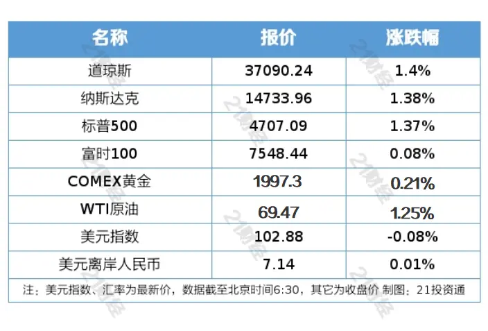 南财早新闻丨美联储预计明年降息，美三大股指均涨超1%