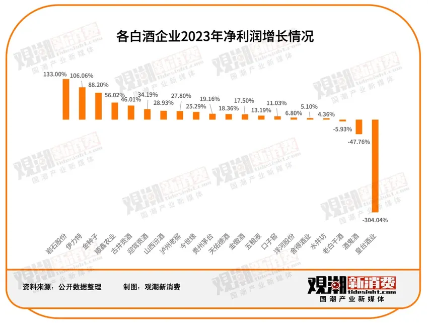 151家食品饮料上市公司2023年报最全解读：净利润近2500亿，市场充满变局