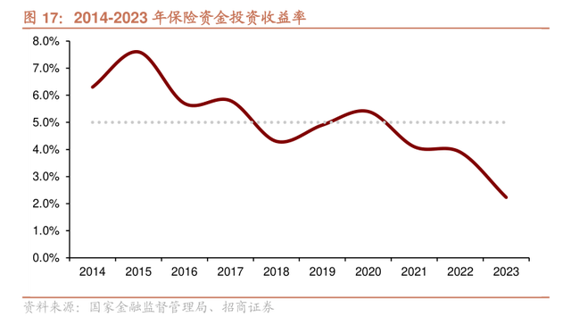 万能险结算利率逐步调降，降低负债端成本，防范利差损风险