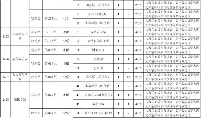 黑龙江省2024年全国普通高等学校招生计划更正通知