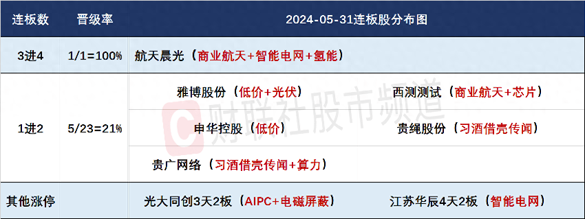 5月31日连板股分析：连板风格持续低迷 资金热衷20CM个股