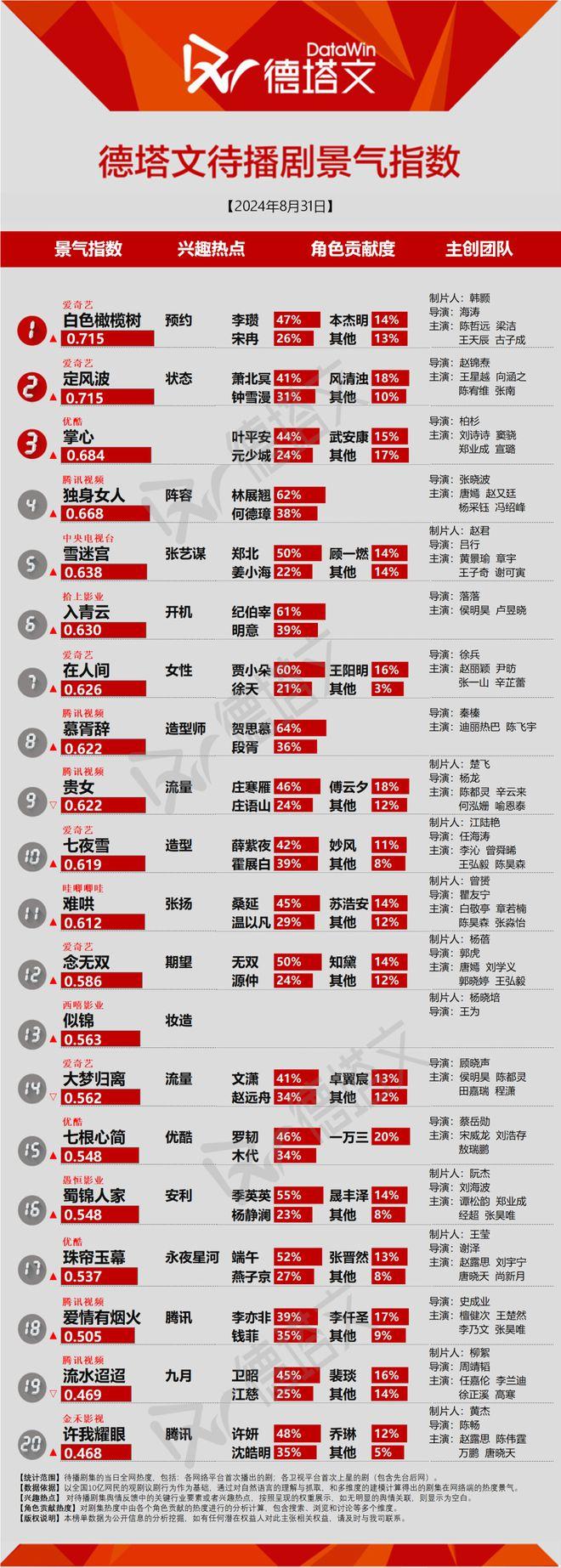 《法证先锋6》遗憾收官，唐嫣领衔《独身女人》官宣全阵容|剧日报