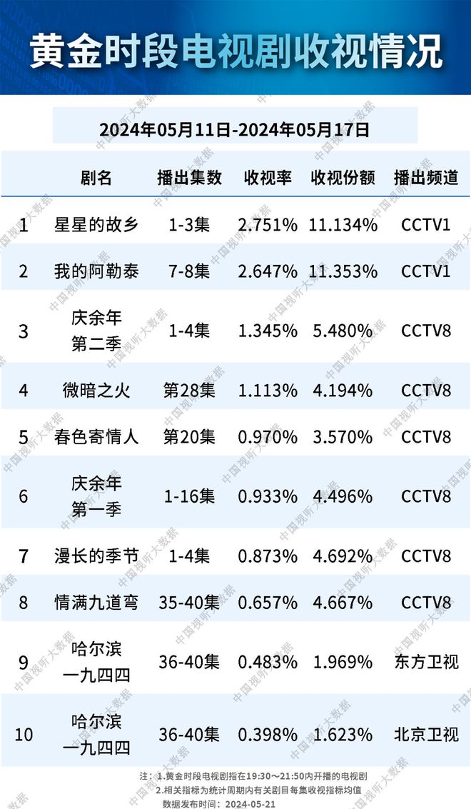 《我的阿勒泰》第二，《庆余年2》第三，第一令人意外