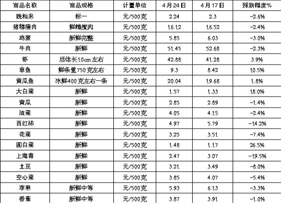 五一节前夕市区 主副食品价格运行平稳