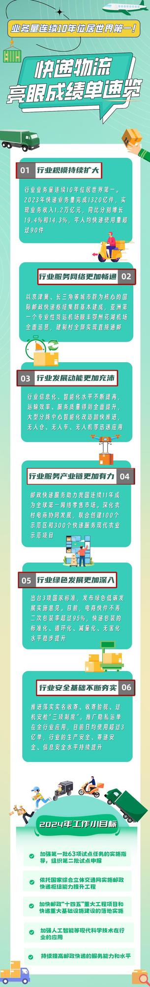 业务量连续10年位居世界第一!快递物流亮眼成绩单速览