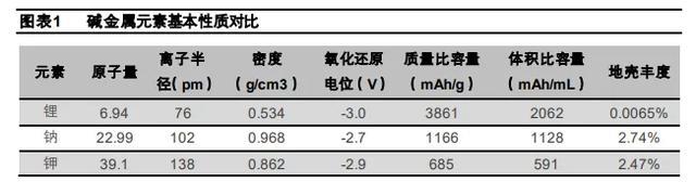 锂电池即将成为历史！刚发布的新技术有点炸