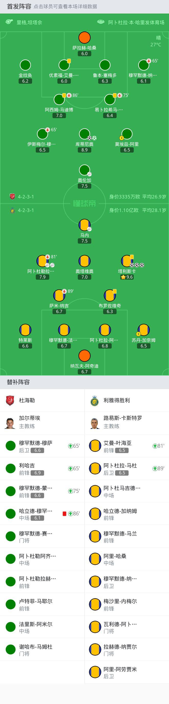 利雅得胜利3-2客胜杜海勒，塔利斯卡戴帽，库蒂尼奥双响