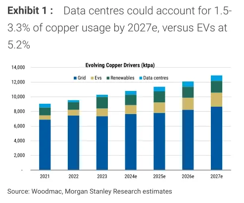 摩根士丹利：AI数据中心就是“吞铜兽”，今年铜价或再涨18%