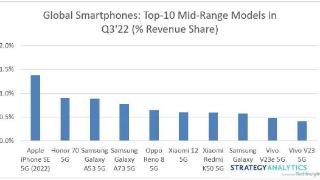 strategyanalytics报告：超高端智能手机批发价