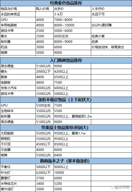 暗区突围跑商跑什么赚钱？怎么跑商？暗区突围跑商攻略