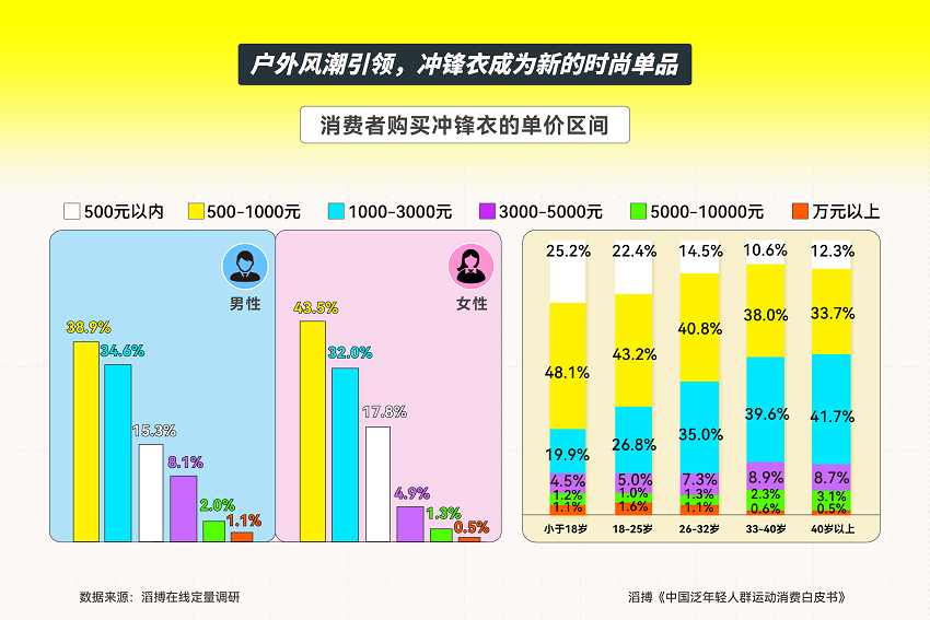 滔搏发布《中国泛年轻人群运动消费白皮书》，以数据为眼洞察运动生活新风向