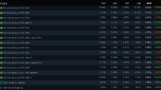 steam公布2024年3月软硬件调查报告