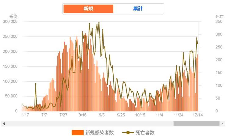 日本连续六周的新增确诊病例数居全球首位 病床使用率大幅上升