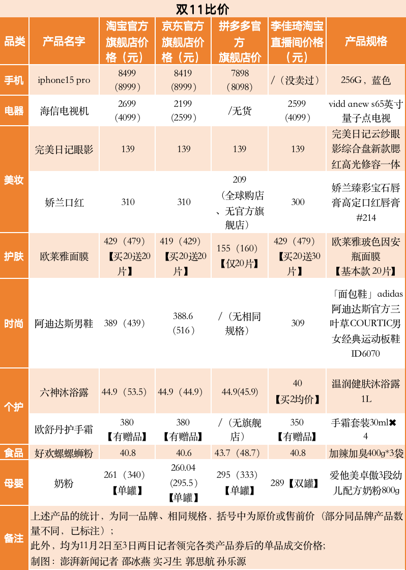 最低价包围双11①｜四大平台9类产品大比价：有没有绝对“最低价”