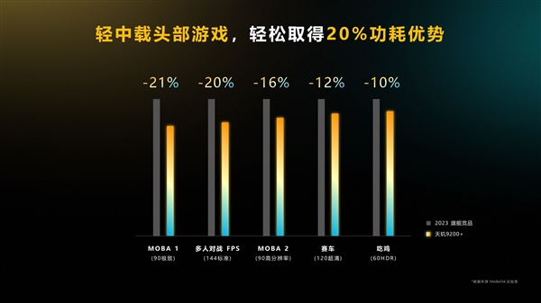 最强移动游戏平台联发科天玑9200+发布：性能/功耗更绝了