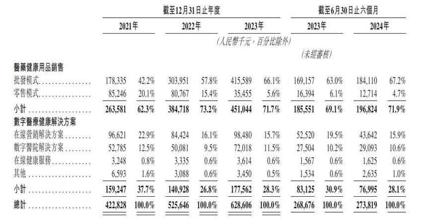 健康160亏损上市:卖药贡献7成收入,毛利仅为1%;单客消费、月活用户逐年下滑