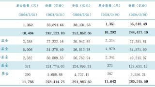 中基协：截至一季度公募基金资产净值逾29万亿