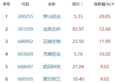 生物医药板块涨2.89% 常山药业涨20.05%居首