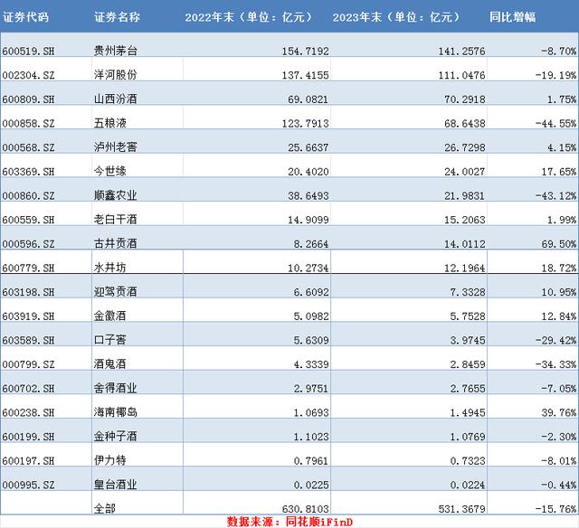 19家酒企合同负债整体下滑15.7%，直销收入突破1000亿