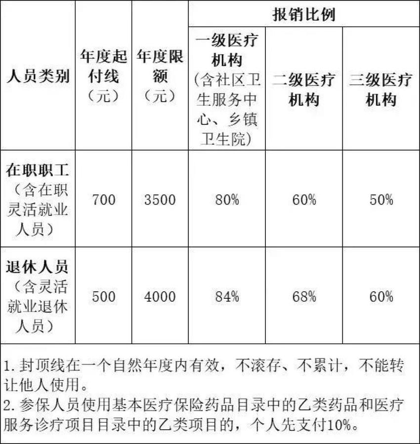 武汉医保改革，个人医保卡里的钱为什么变少了？