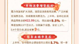 一图读懂 | 东营上半年GDP同比增长7.5%，稳居全省第1位 ！