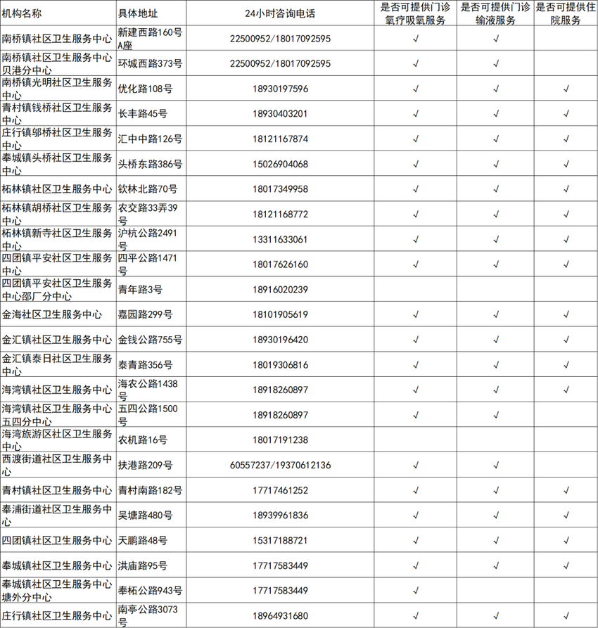 哪里可吸氧?哪里可输液、住院?上海335家社区卫生服务机构信息来了