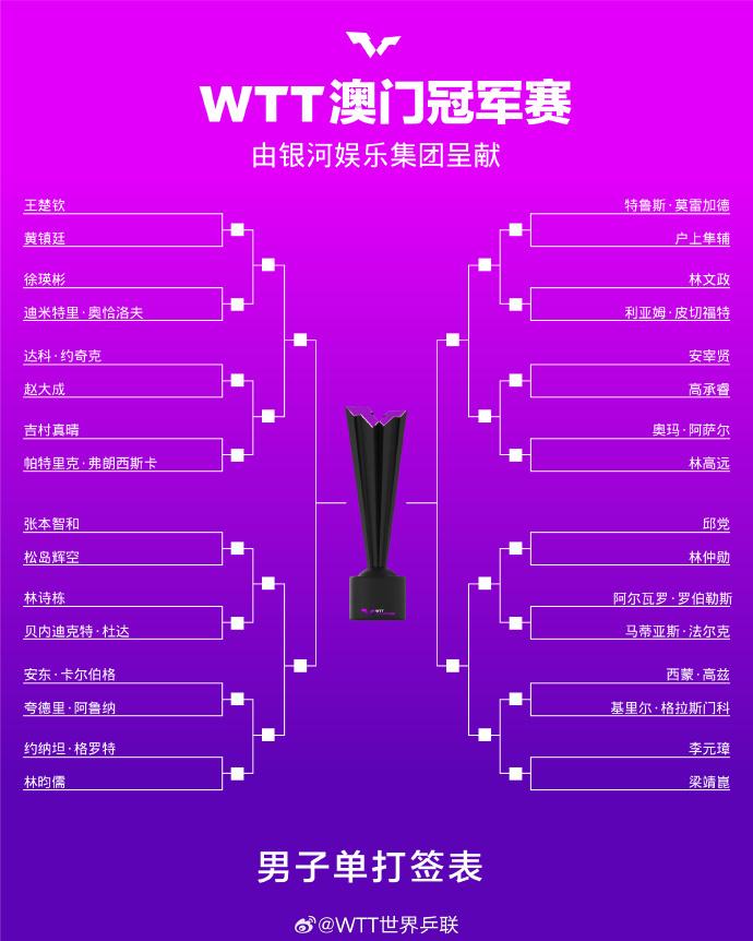 国乒加油！WTT澳门冠军赛抽签结果出炉