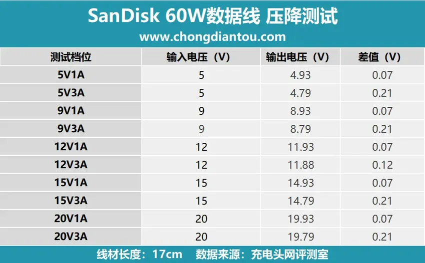 兼容A/C to C连接，快充、传输皆可行，闪迪 60W 数据线评测