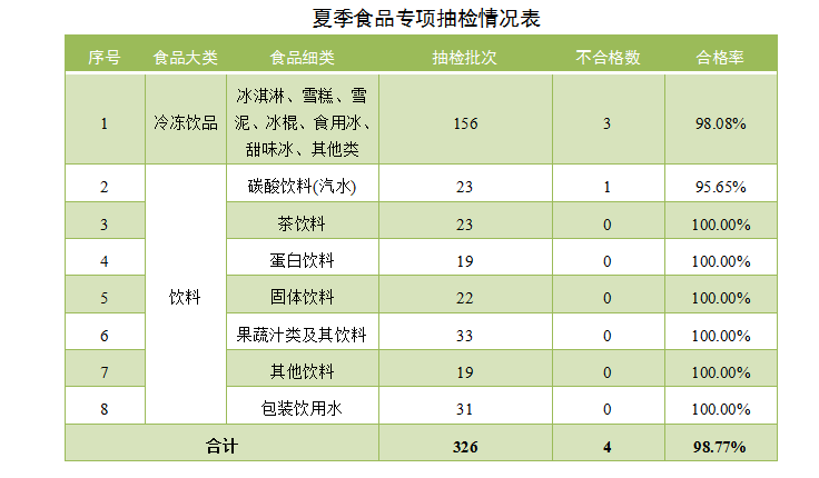 钟薛高、东北大板、三得利……夏季热销食品抽检结果来了！