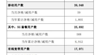 移动、电信、联通5g套餐用户增长明显