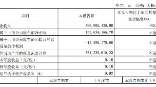 ST云城一季度营收3.97亿元，同比减少50.86%