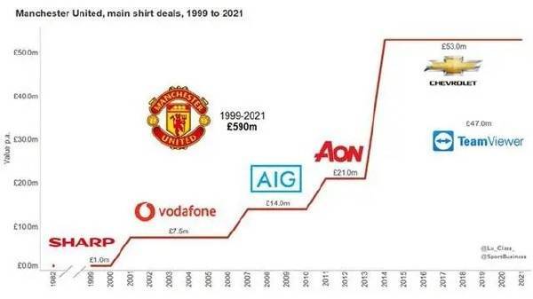 18年前只花2.7亿！赚翻了的格雷泽家族，能把曼联卖出60亿英镑？