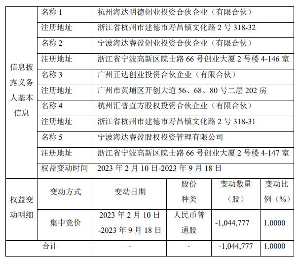 海达明德等近7个月减持阳光诺和104万股 比例达1%