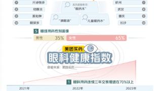眼科问诊需求升温，陶勇做客美团名医直播间在线支招
