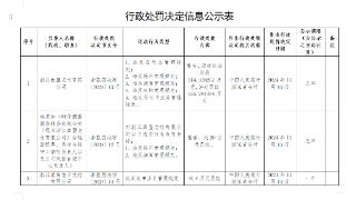 违反多项管理规定，郭广昌旗下公司接到监管部门560万元罚单